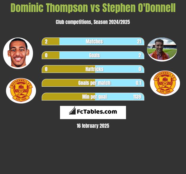 Dominic Thompson vs Stephen O'Donnell h2h player stats