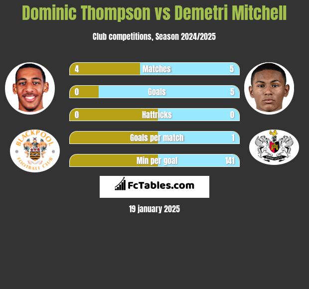 Dominic Thompson vs Demetri Mitchell h2h player stats