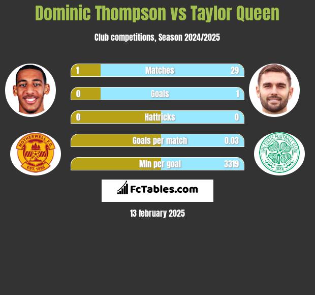 Dominic Thompson vs Taylor Queen h2h player stats