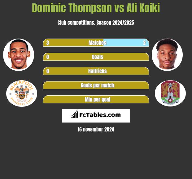 Dominic Thompson vs Ali Koiki h2h player stats