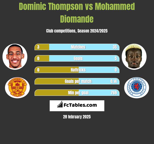 Dominic Thompson vs Mohammed Diomande h2h player stats