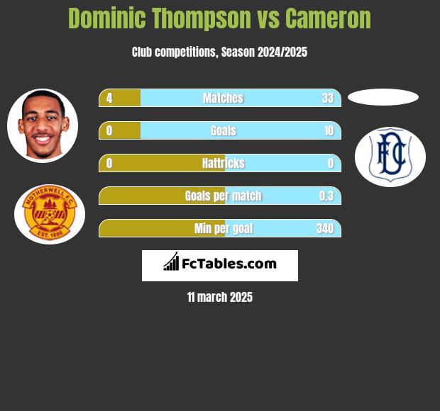 Dominic Thompson vs Cameron h2h player stats