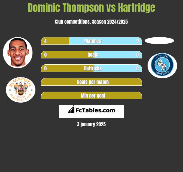 Dominic Thompson vs Hartridge h2h player stats