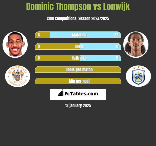 Dominic Thompson vs Lonwijk h2h player stats