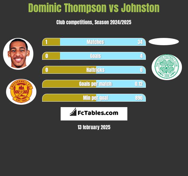 Dominic Thompson vs Johnston h2h player stats