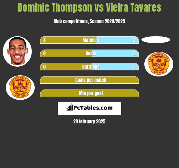 Dominic Thompson vs Vieira Tavares h2h player stats