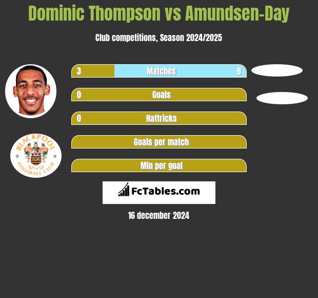 Dominic Thompson vs Amundsen-Day h2h player stats