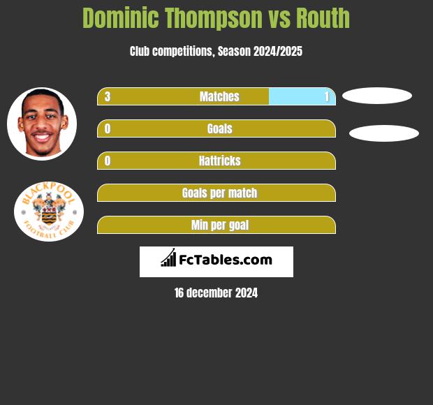 Dominic Thompson vs Routh h2h player stats