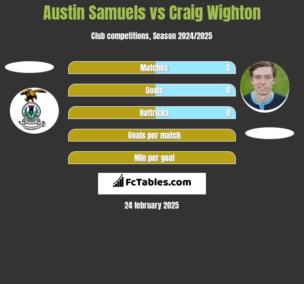 Austin Samuels vs Craig Wighton h2h player stats