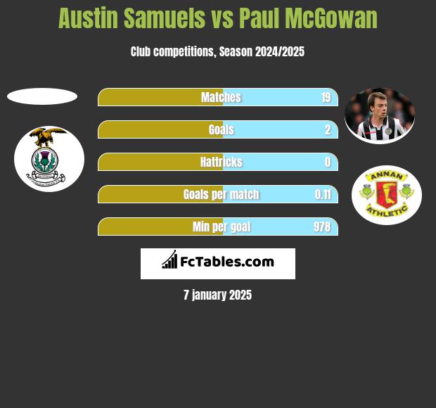 Austin Samuels vs Paul McGowan h2h player stats