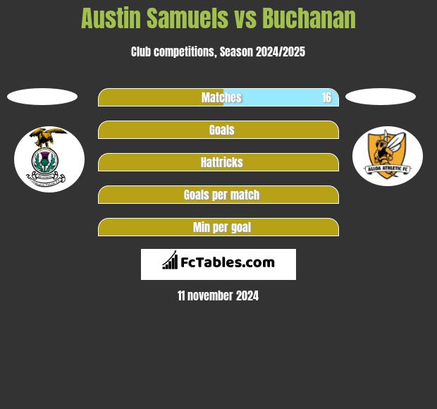 Austin Samuels vs Buchanan h2h player stats