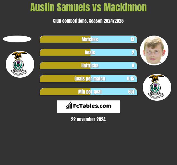 Austin Samuels vs Mackinnon h2h player stats