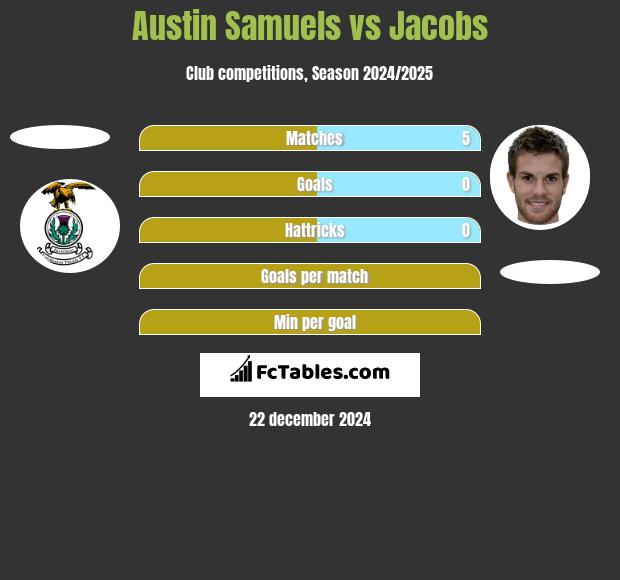 Austin Samuels vs Jacobs h2h player stats