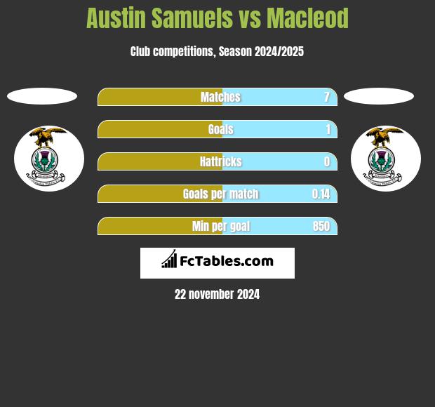 Austin Samuels vs Macleod h2h player stats