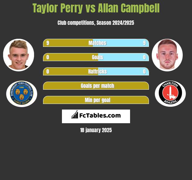 Taylor Perry vs Allan Campbell h2h player stats