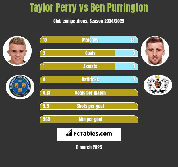 Taylor Perry vs Ben Purrington h2h player stats