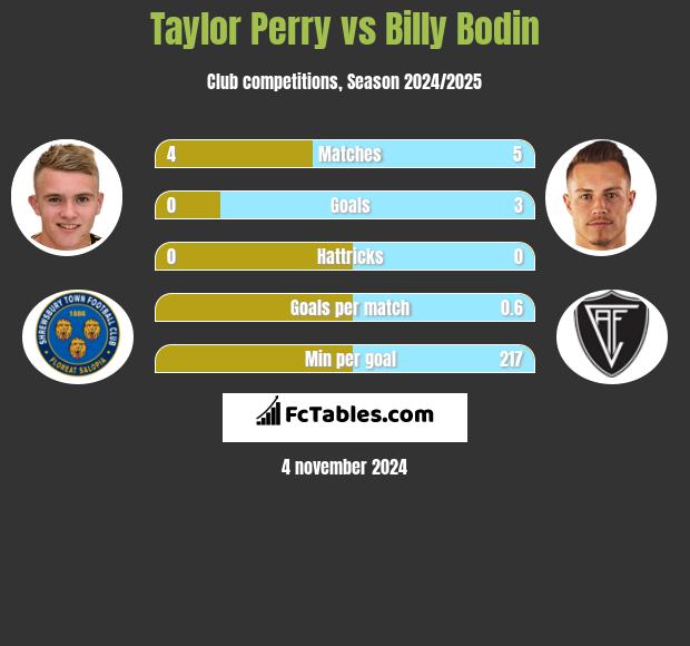 Taylor Perry vs Billy Bodin h2h player stats