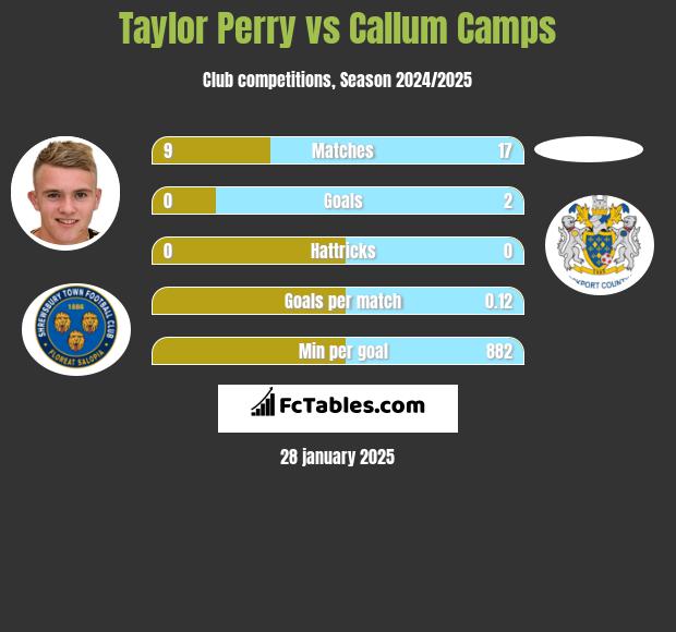 Taylor Perry vs Callum Camps h2h player stats