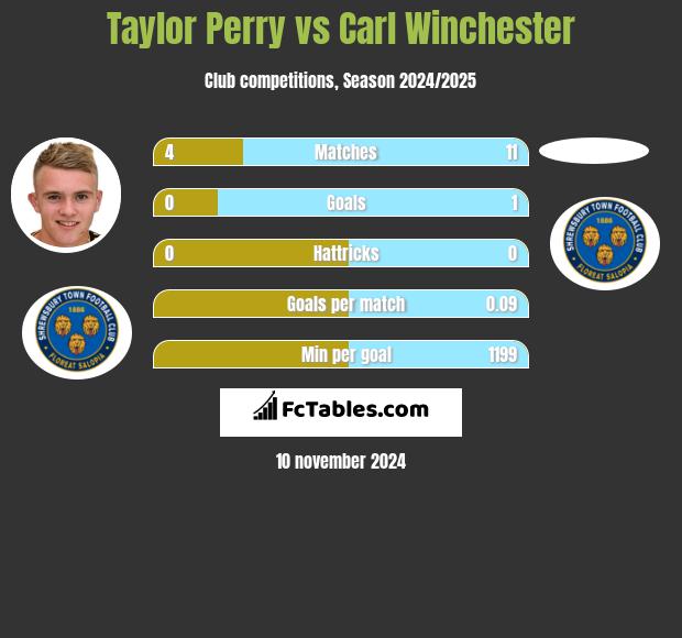 Taylor Perry vs Carl Winchester h2h player stats