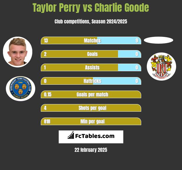 Taylor Perry vs Charlie Goode h2h player stats