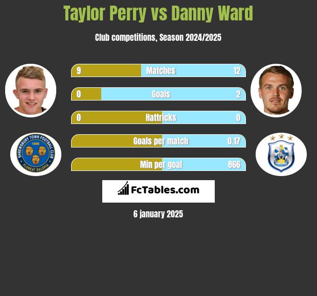 Taylor Perry vs Danny Ward h2h player stats