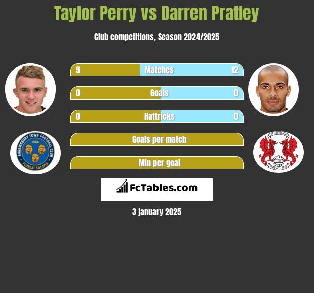 Taylor Perry vs Darren Pratley h2h player stats