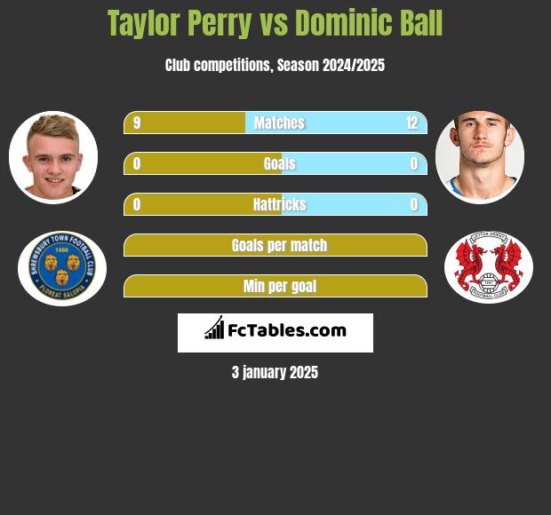 Taylor Perry vs Dominic Ball h2h player stats