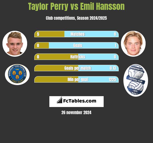 Taylor Perry vs Emil Hansson h2h player stats