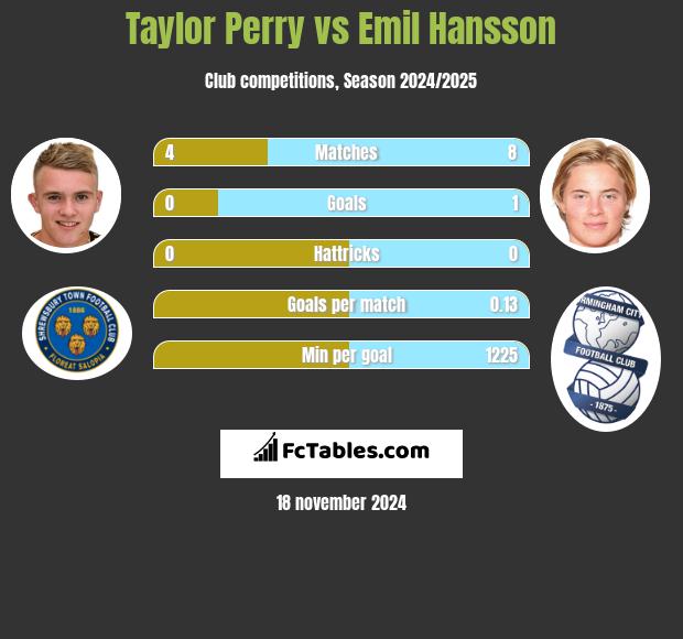 Taylor Perry vs Emil Hansson h2h player stats