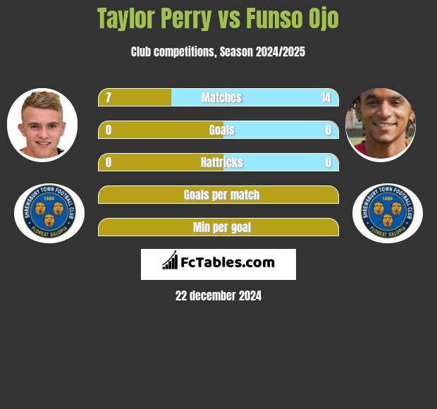 Taylor Perry vs Funso Ojo h2h player stats