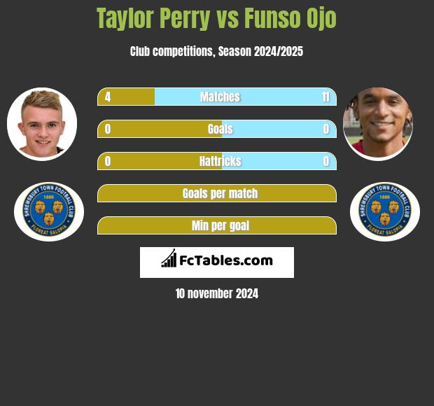 Taylor Perry vs Funso Ojo h2h player stats