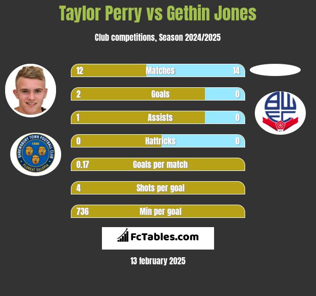 Taylor Perry vs Gethin Jones h2h player stats