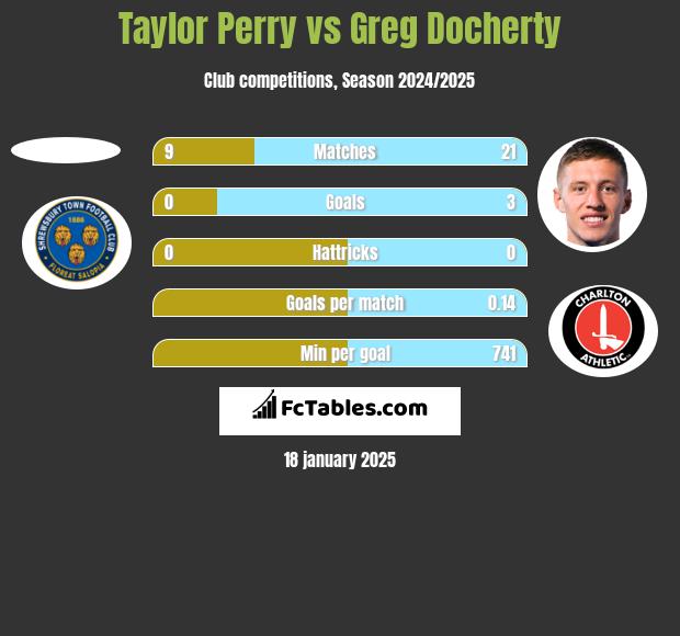 Taylor Perry vs Greg Docherty h2h player stats