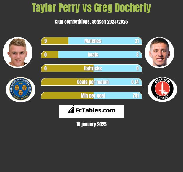 Taylor Perry vs Greg Docherty h2h player stats