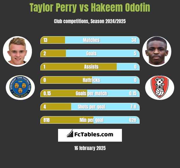 Taylor Perry vs Hakeem Odofin h2h player stats