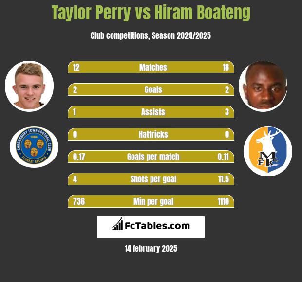 Taylor Perry vs Hiram Boateng h2h player stats