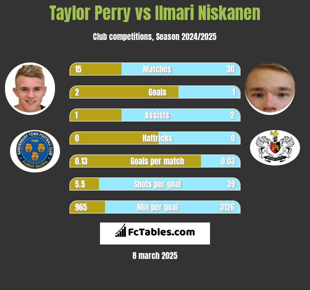 Taylor Perry vs Ilmari Niskanen h2h player stats