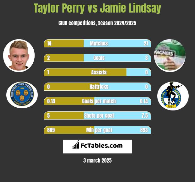 Taylor Perry vs Jamie Lindsay h2h player stats