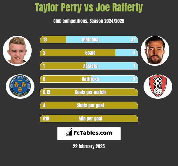 Taylor Perry vs Joe Rafferty h2h player stats