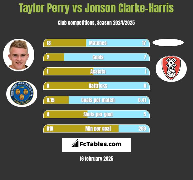 Taylor Perry vs Jonson Clarke-Harris h2h player stats