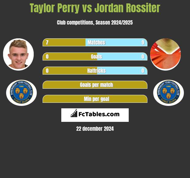 Taylor Perry vs Jordan Rossiter h2h player stats