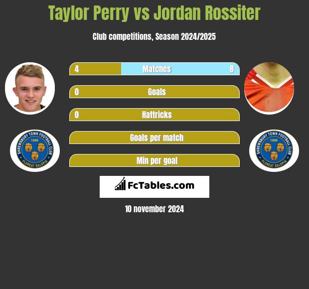 Taylor Perry vs Jordan Rossiter h2h player stats