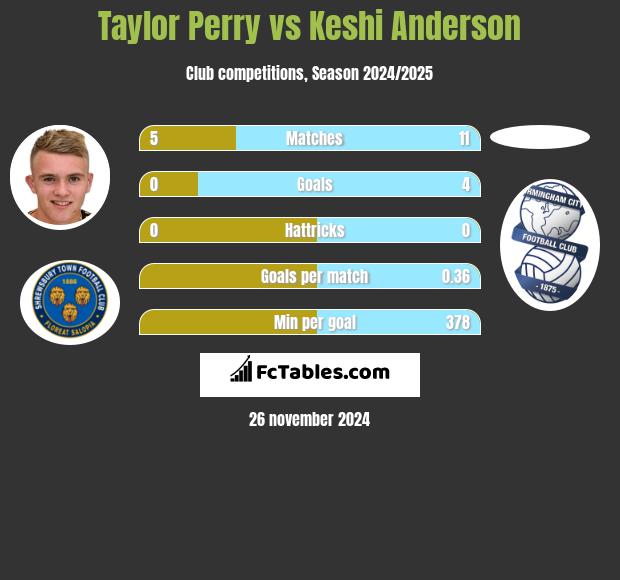 Taylor Perry vs Keshi Anderson h2h player stats