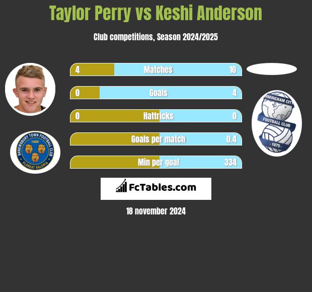 Taylor Perry vs Keshi Anderson h2h player stats