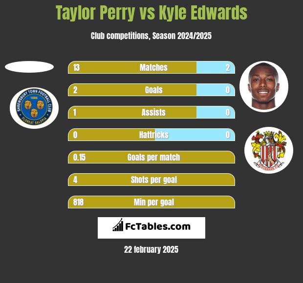 Taylor Perry vs Kyle Edwards h2h player stats