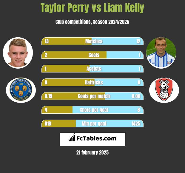 Taylor Perry vs Liam Kelly h2h player stats