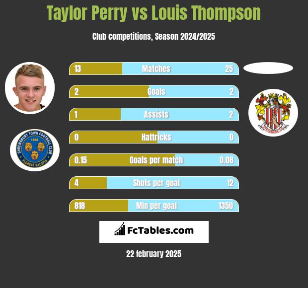 Taylor Perry vs Louis Thompson h2h player stats