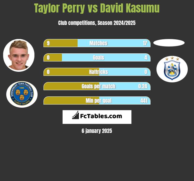 Taylor Perry vs David Kasumu h2h player stats