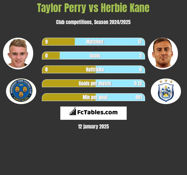 Taylor Perry vs Herbie Kane h2h player stats