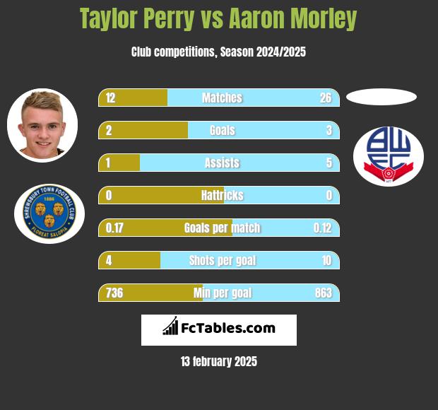 Taylor Perry vs Aaron Morley h2h player stats